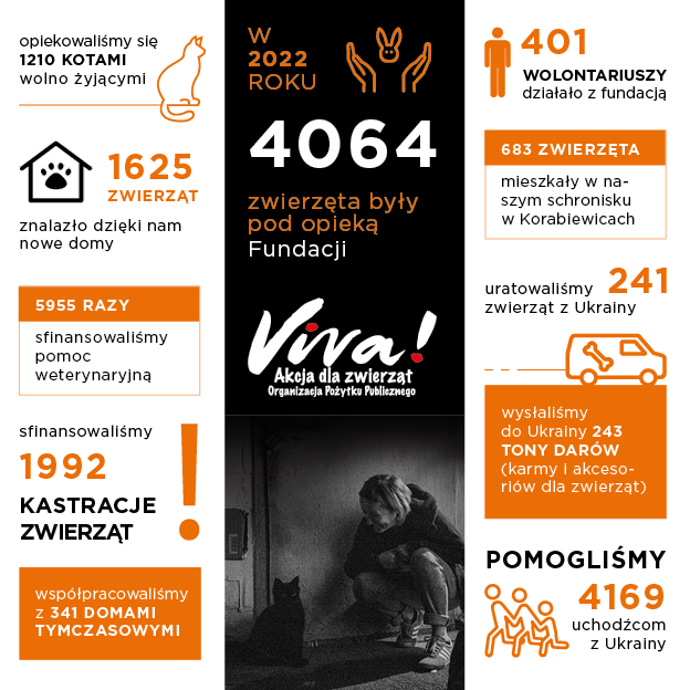 Infografika przedstawia liczby, podsumowujące działalność Fundacji Viva! w 2022 roku. Kliknij obrazek, aby przejść do strony fundacji, na której masz także możliwość rozliczenia PIT przy pomocy prostego programu PITAX. 