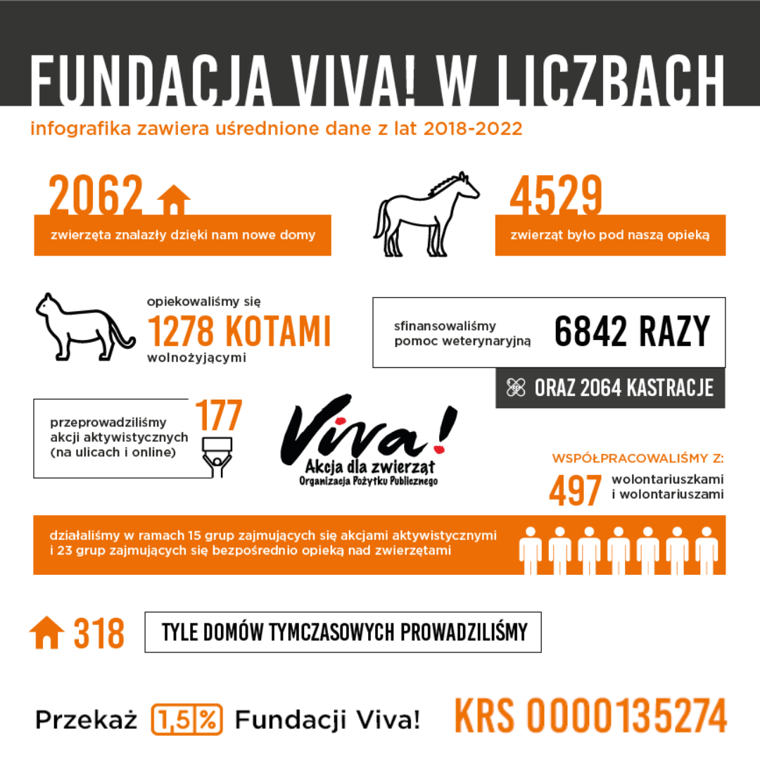 Infografika przedstawia uśrednione dane z działalności Fundacji Viva za lata 2018-2022. Możesz wesprzeć działania Vivy! przekazując 1,5% podatku za 2023 rok. Wpisz KRS 0000135274 